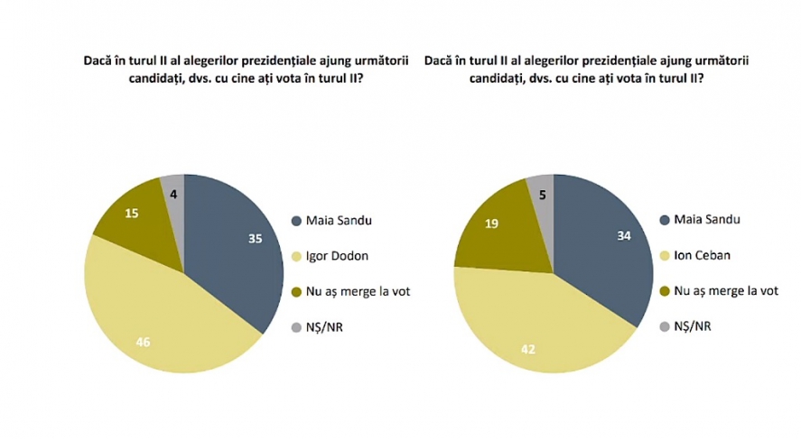 Maia Sandu rămâne politicianul favorit la prezidențiale 1 prezidentiale3