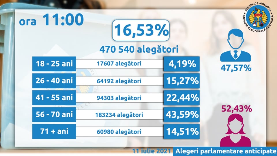 17% din alegători au votat către ora 11.00 - Vimarsana News